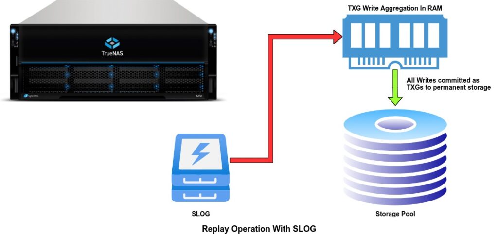 Replay Operation With SLOG