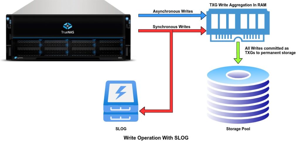 Write Operation With SLOG