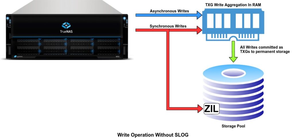 Write Operation Without SLOG