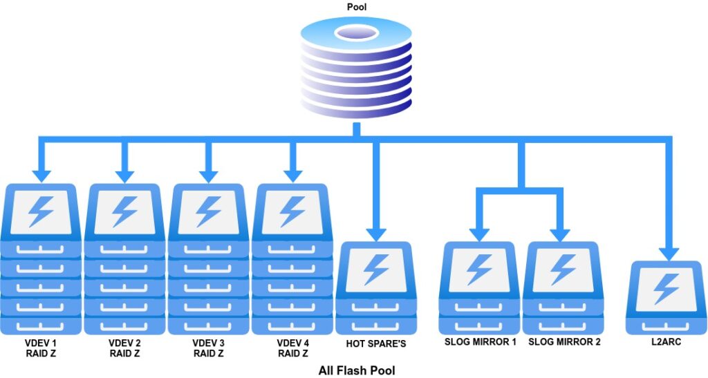 All Flash Pool Layout